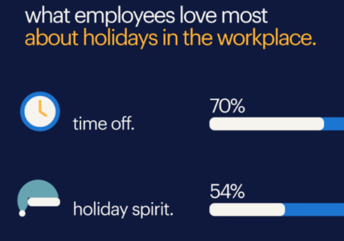 All Your Employees Want for the Holidays is a Little Time Off