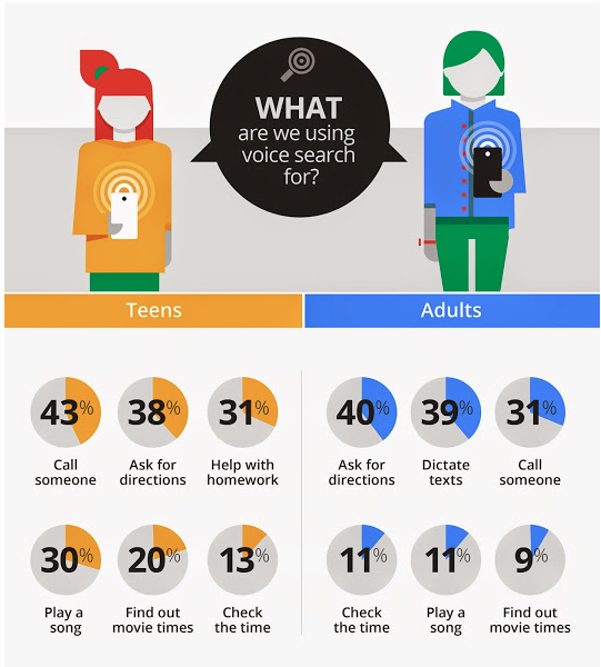 Optimize Your Business for Voice Search